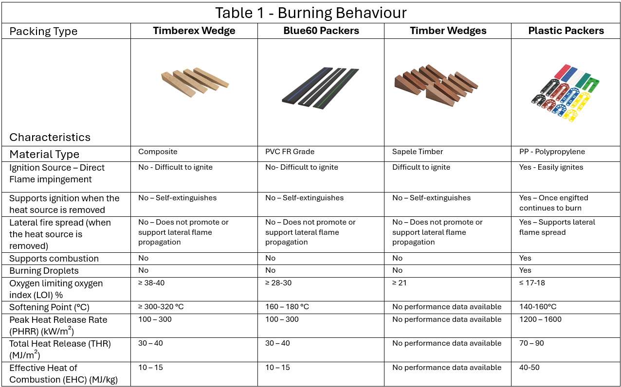 A table comparing the combustability of plastic packers, fire rated packers, timberex wedges and timber wedges